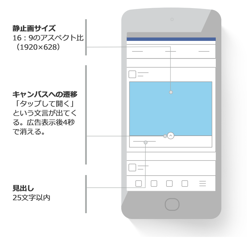 キャンバス広告 タイムラインではどう見える 6種類の表示方法と対応