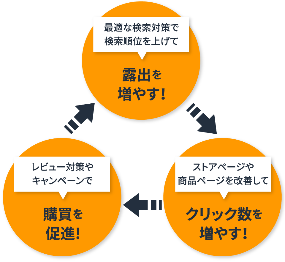 露出を増やす！→クリック数を増やす！→購買を促進!