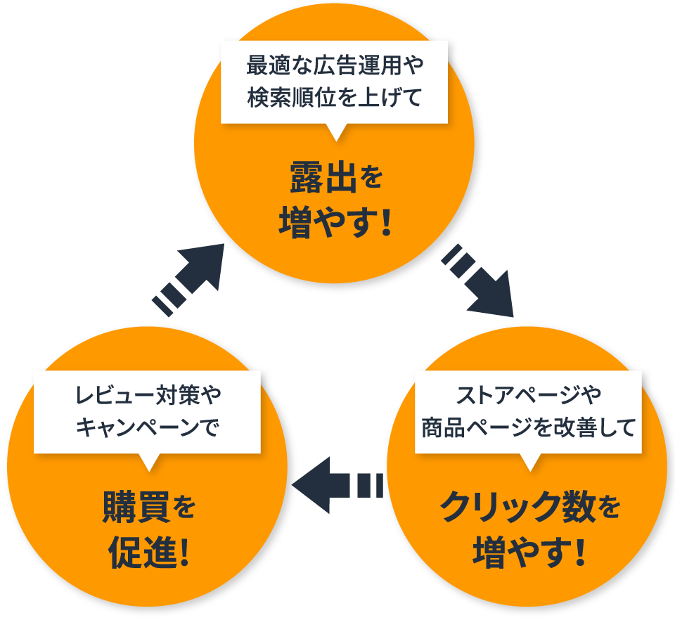 露出を増やす！→クリック数を増やす！→購買を促進!