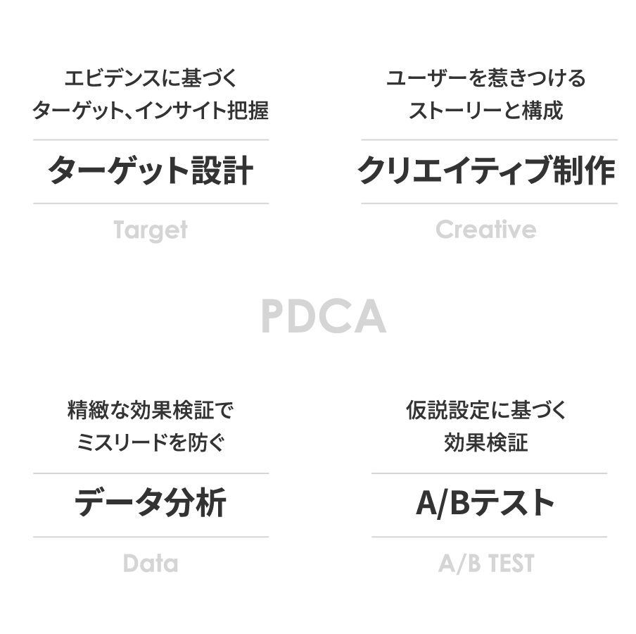 PDCA