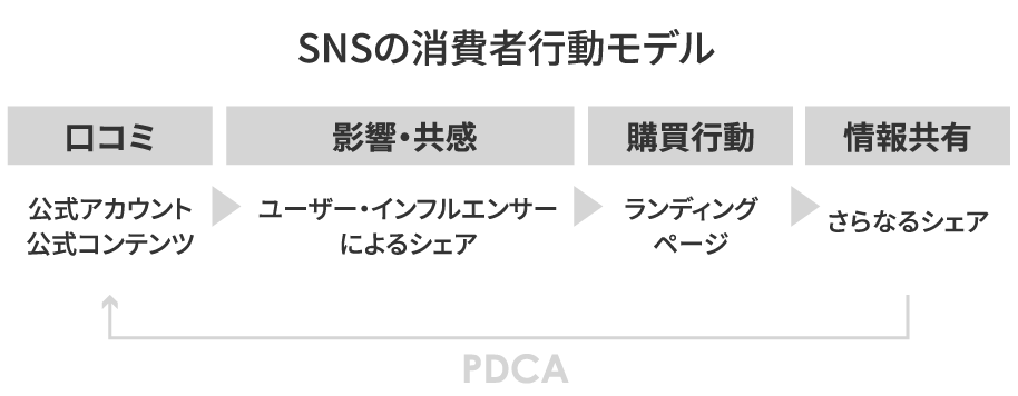 SNSの消費者行動モデル