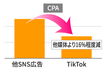 他媒体よりCPA16%程度減